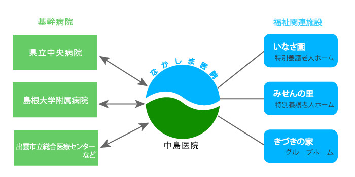 医療体制